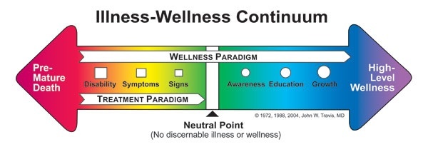 WellnessContinuum